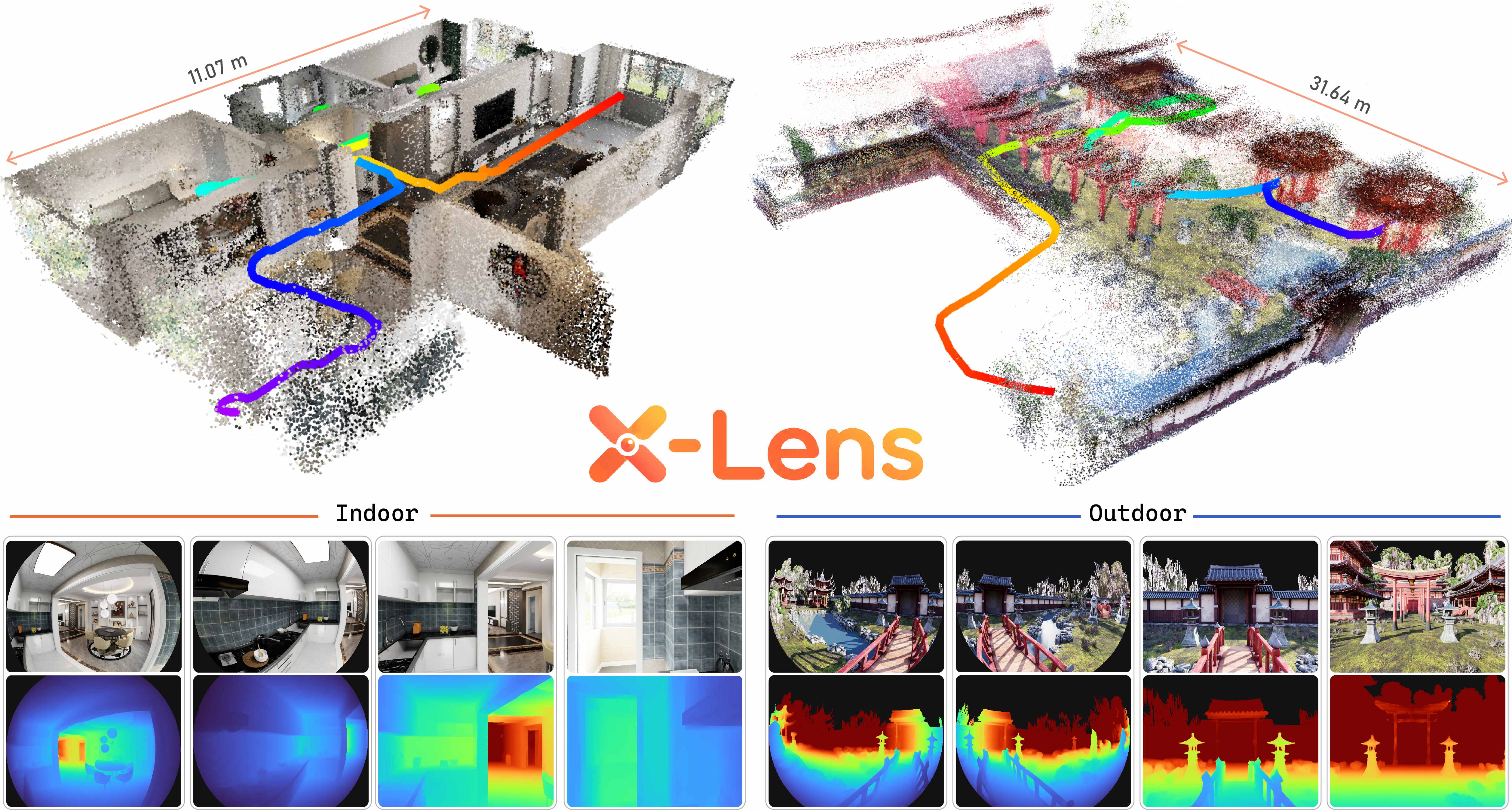 X-Lens teaser: metric point clouds from six-view heterogeneous rigs for indoor and outdoor scenes, with RGB inputs and predicted depth maps